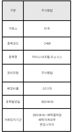 미국주식 주식병합 안내 CHNR 차이나 내추럴 리소시스