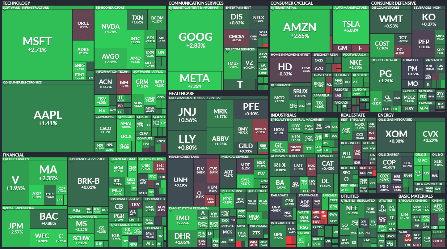 S&P500 MAP