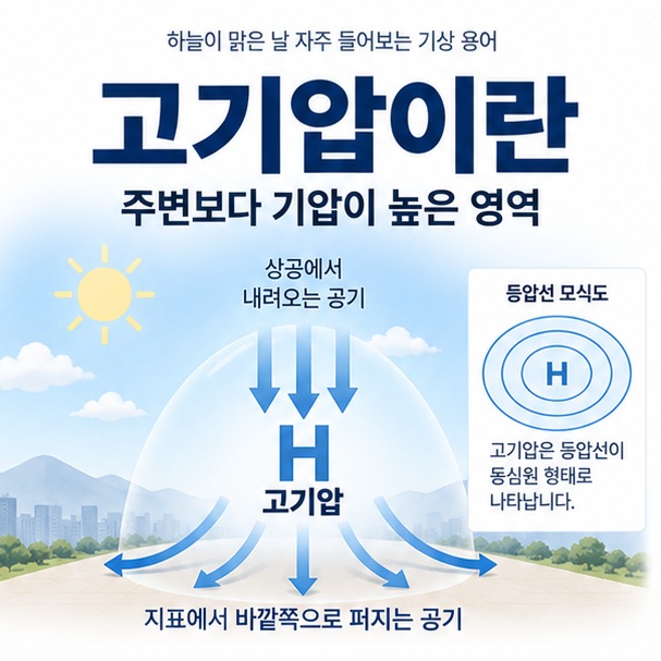 고기압이란 무엇인지 하강기류와 맑은 날씨를 함께 보여주는 교육용 이미지