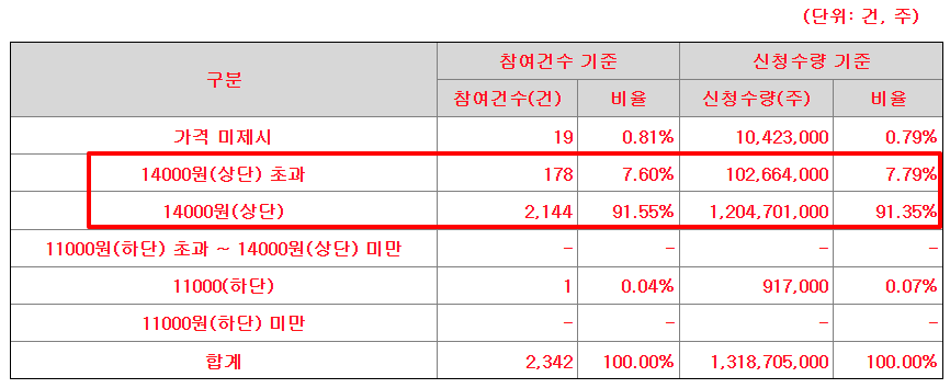 프로티나 수요예측결과 상장일 공모주