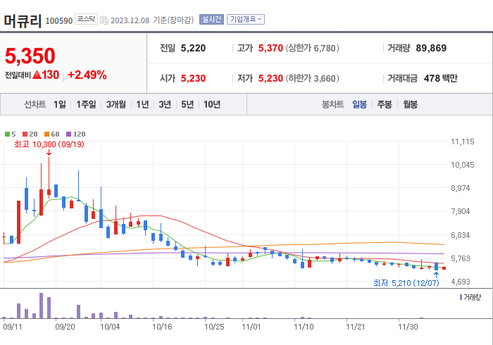 머큐리 3개월 주가(일봉)
