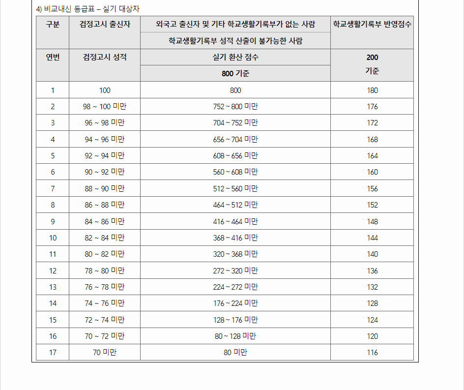 2024학년도 극동대학교 학생부교과전형 학생부 교과성적 산출방법