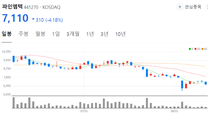 파인엠텍-주가-일봉