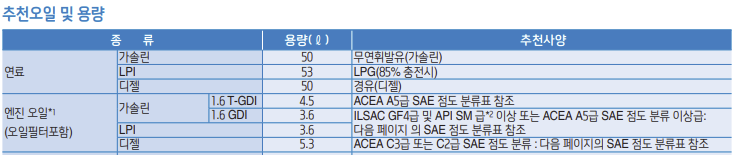 아반떼 AD 엔진오일 교환가격 교환 주기 / 교체 비용 용량 현대 블루핸즈