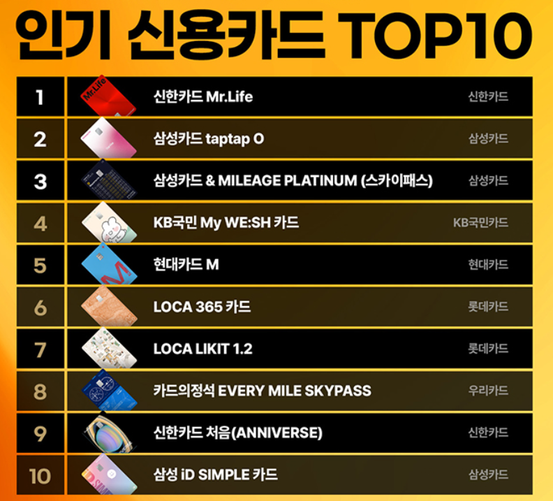 2026 혜택 좋은 신용카드 인기 순위 TOP 10 총결산
