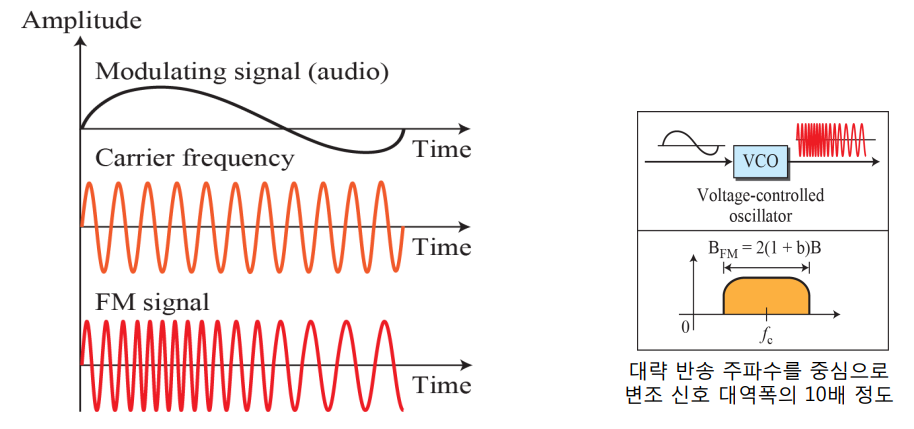 FM: Frequency Modulation (주파수변조)