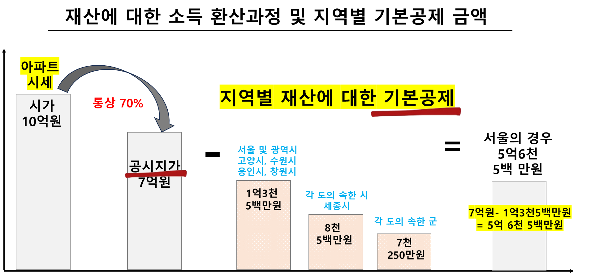 재산에 대한 소득 환산과정 및 지역별 기본공제 금액