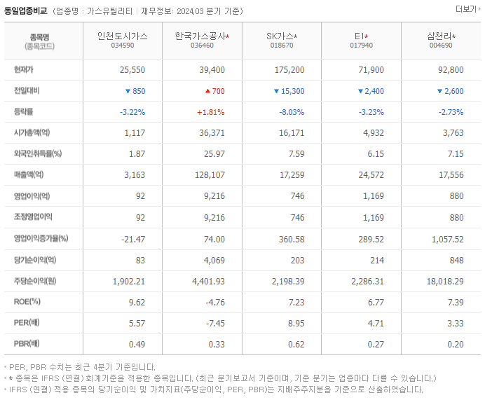 인천도시가스_동종업비교자료