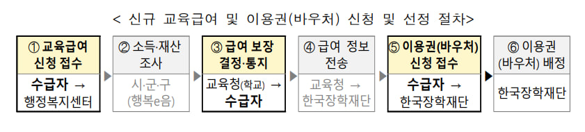 2024 교육급여 교육비 지원 집중 신청 안내