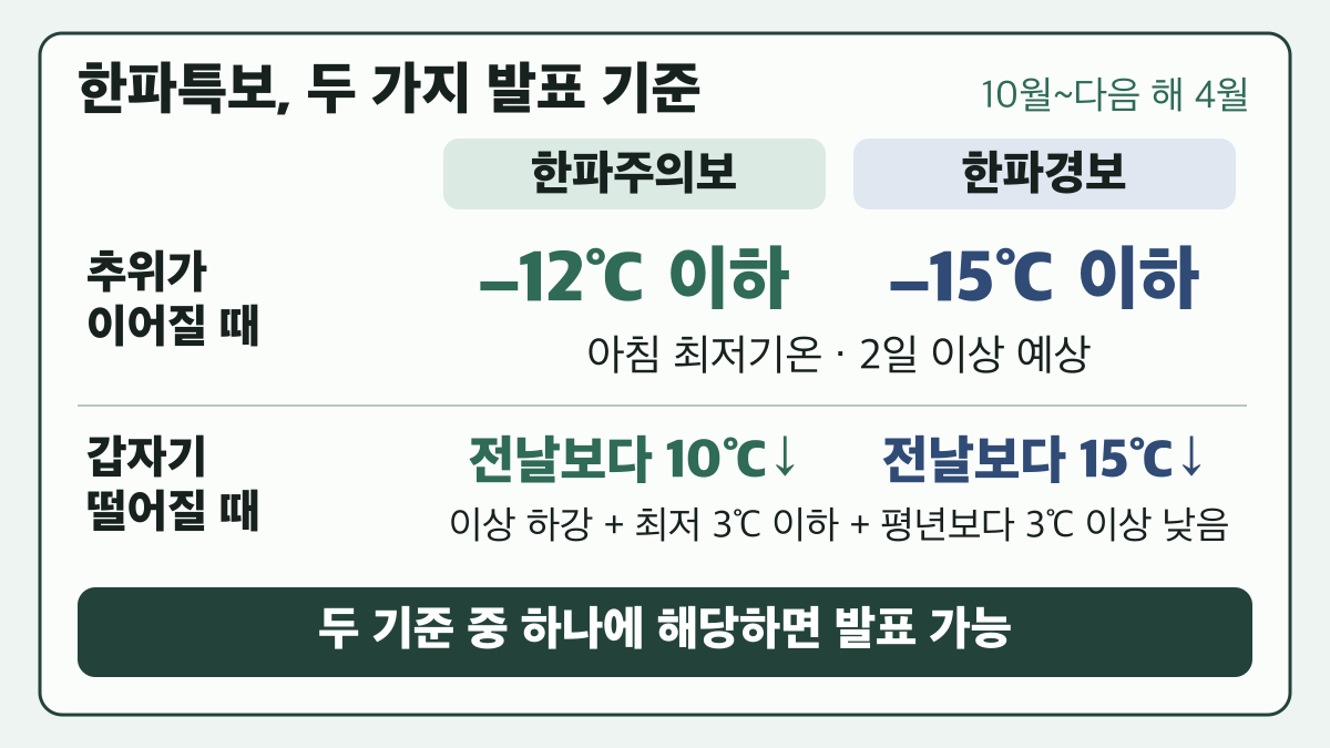 영하12도와15도의2일 지속 기준,10도와15도 기온하강 및 추가 조건 비교