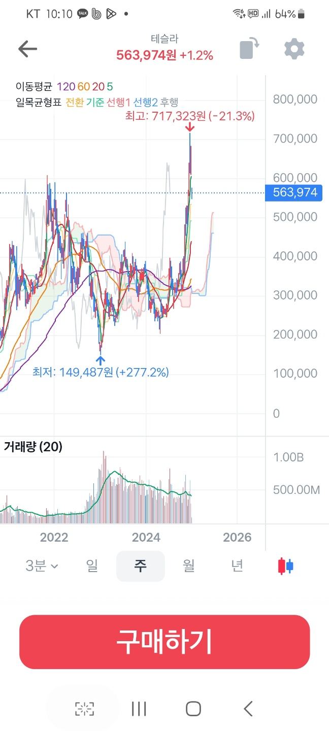 테슬라 주가의 주봉 추이