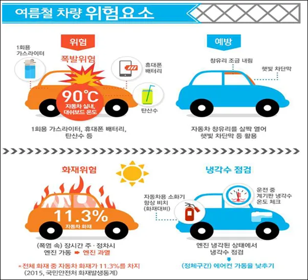 여름철 자동차 관리 필수 에어컨 타이어 배터리 점검 방법 총정리 완벽 가이드_3