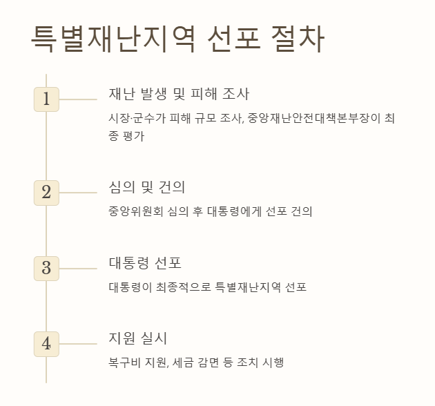 특별재난지역 선포절차