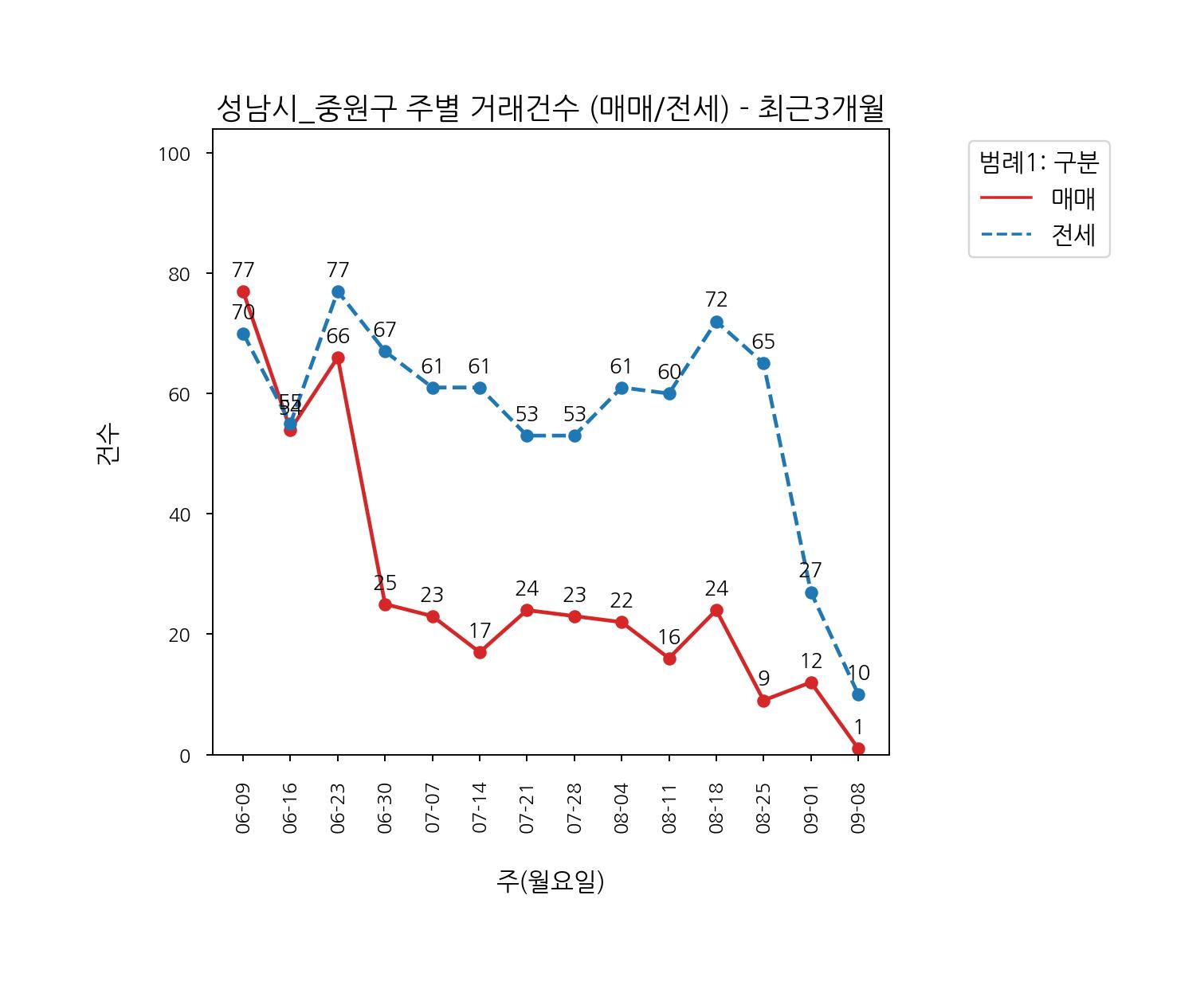 성남시 중원구 아파트 매매 전세