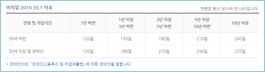 실업급여-수급기간