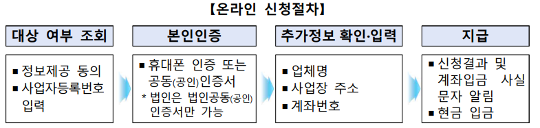 소상공인 방역지원금 지원절차