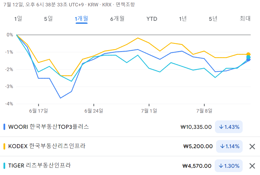 WOORI 한국부동산TOP3플러스 ETF 수익율