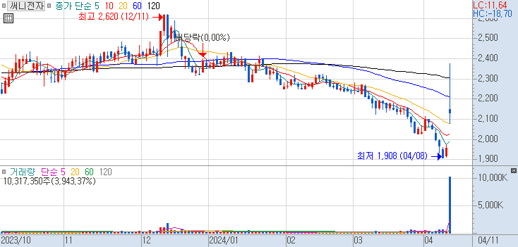 004770 : 써니전자 주식 장중 차트 24.04.11
