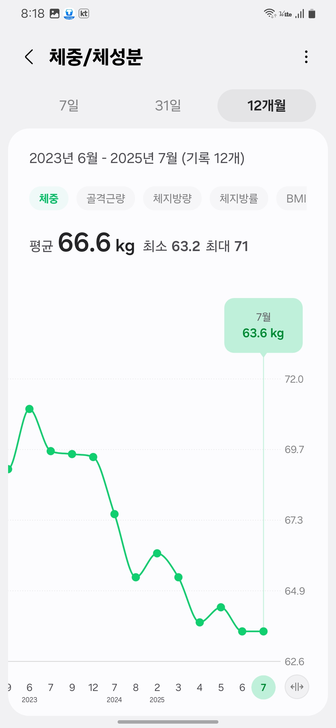 2023년 6월부터 2025년 7월까지 체중이 71kg에서 63.6kg까지 점진적으로 감량된 실제 그래프 이미지/왜 뱃살만 안 빠질까? 질문을 극복한 방법의 결과