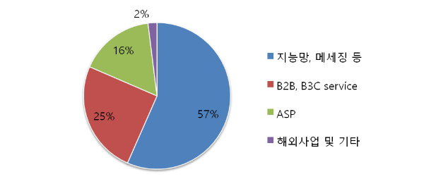 유엔젤 주요제품 매출구성
