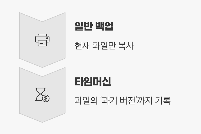 단순 파일 복사가 아닌, '시간'을 저장하는 마법
