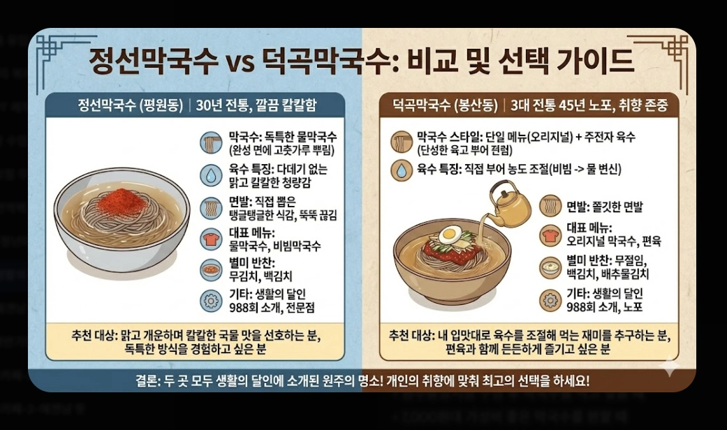 원주 막국수 맛집 [생활의 달인 2026] 정선&middot;덕곡막국수 위치 및 방문 꿀팁 가이드