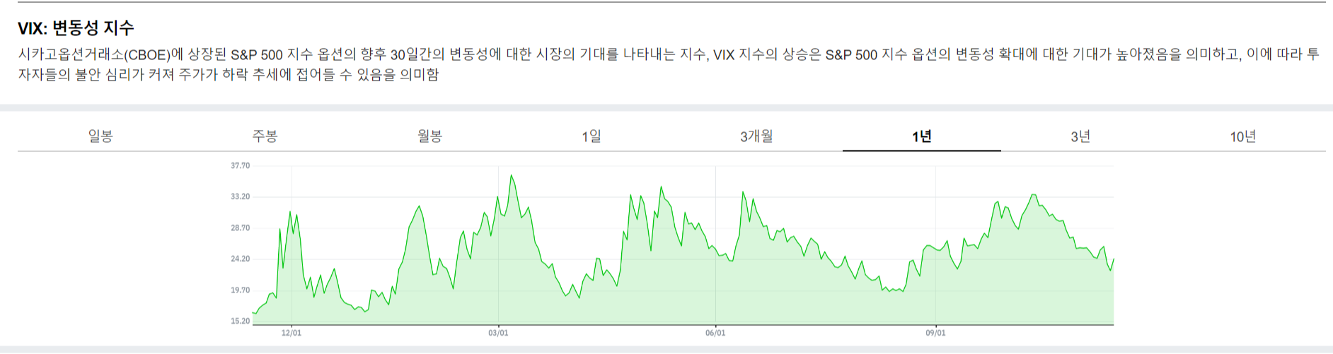 네이버증권 빅스 지수 1년