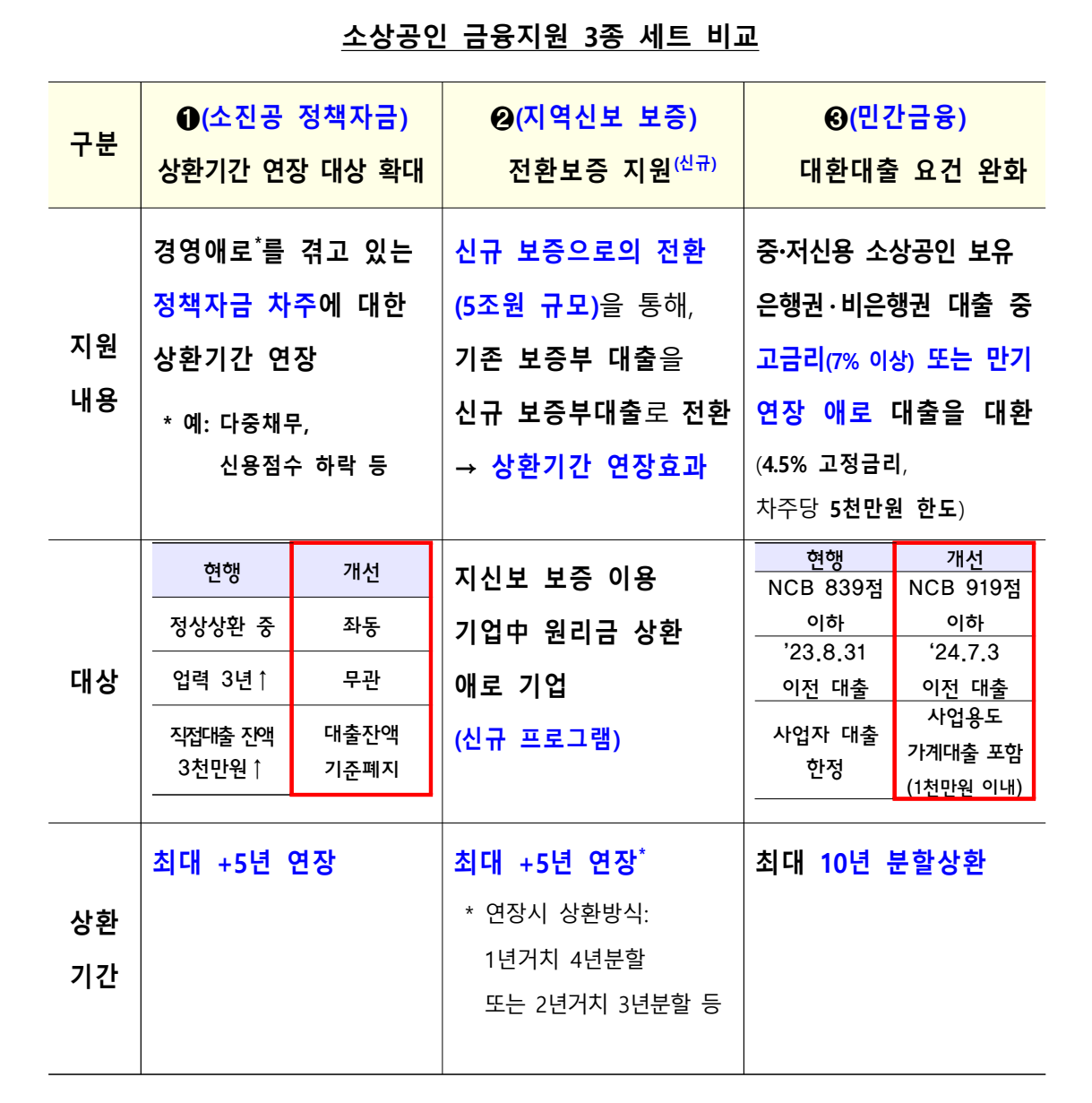 소상공인 정책지원