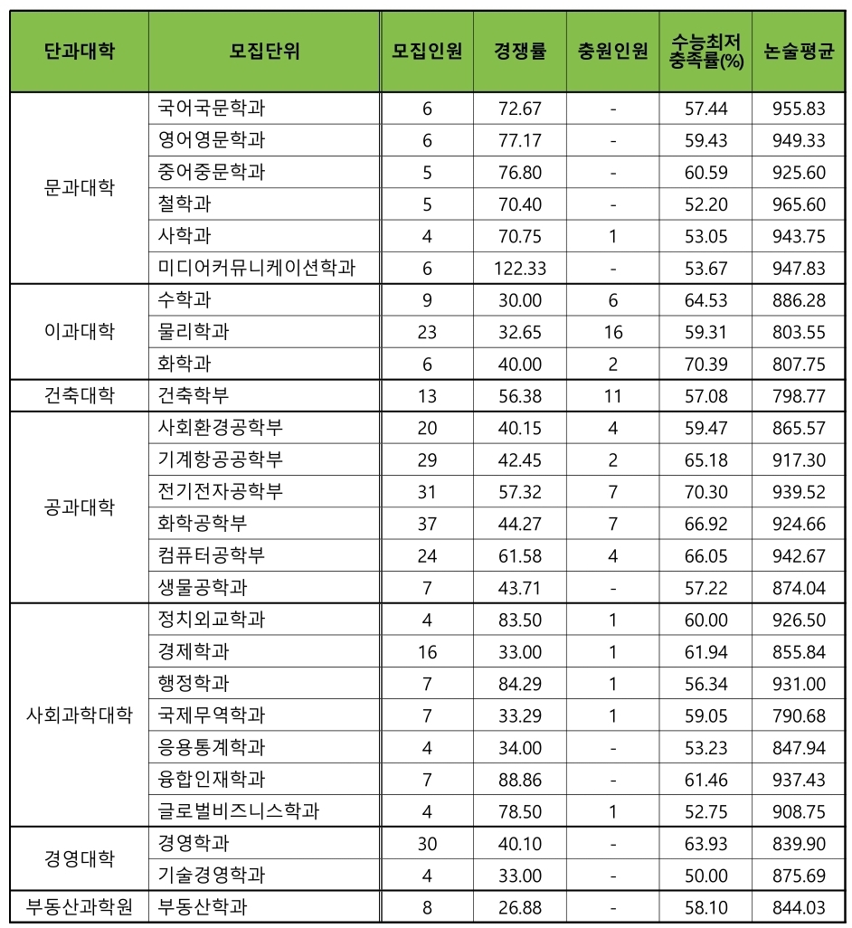 건국대 수시/논술/정시등급컷 [2024학년도 결과]