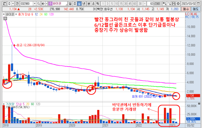 3월 17일 바이온 주가 월봉 차트