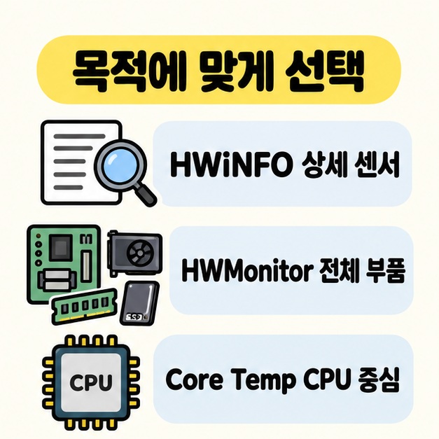 HWiNFO 상세 센서, HWMonitor 전체 부품, Core Temp CPU 중심을 돋보기와 컴퓨터 부품, CPU 칩으로 비교한 그림