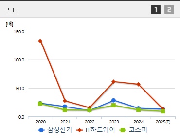 삼성전기 주가 PER