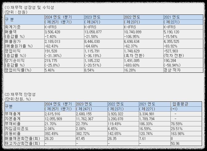 케이쓰리아이 재무 현황