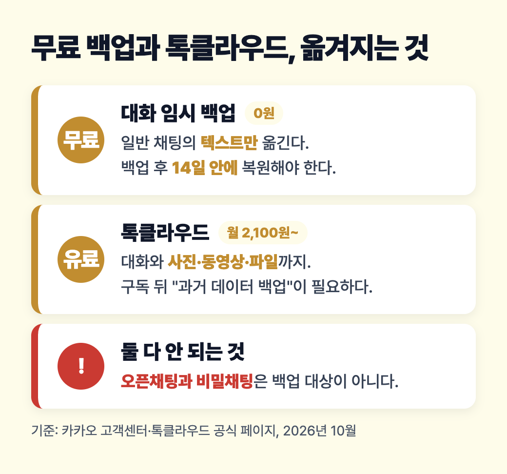카카오톡 무료 대화 임시 백업과 톡클라우드가 옮겨 주는 것과 빠지는 것을 비교한 세로 도식