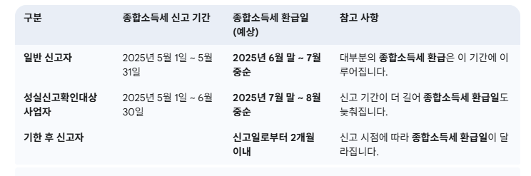 종합소득세 환급일 표