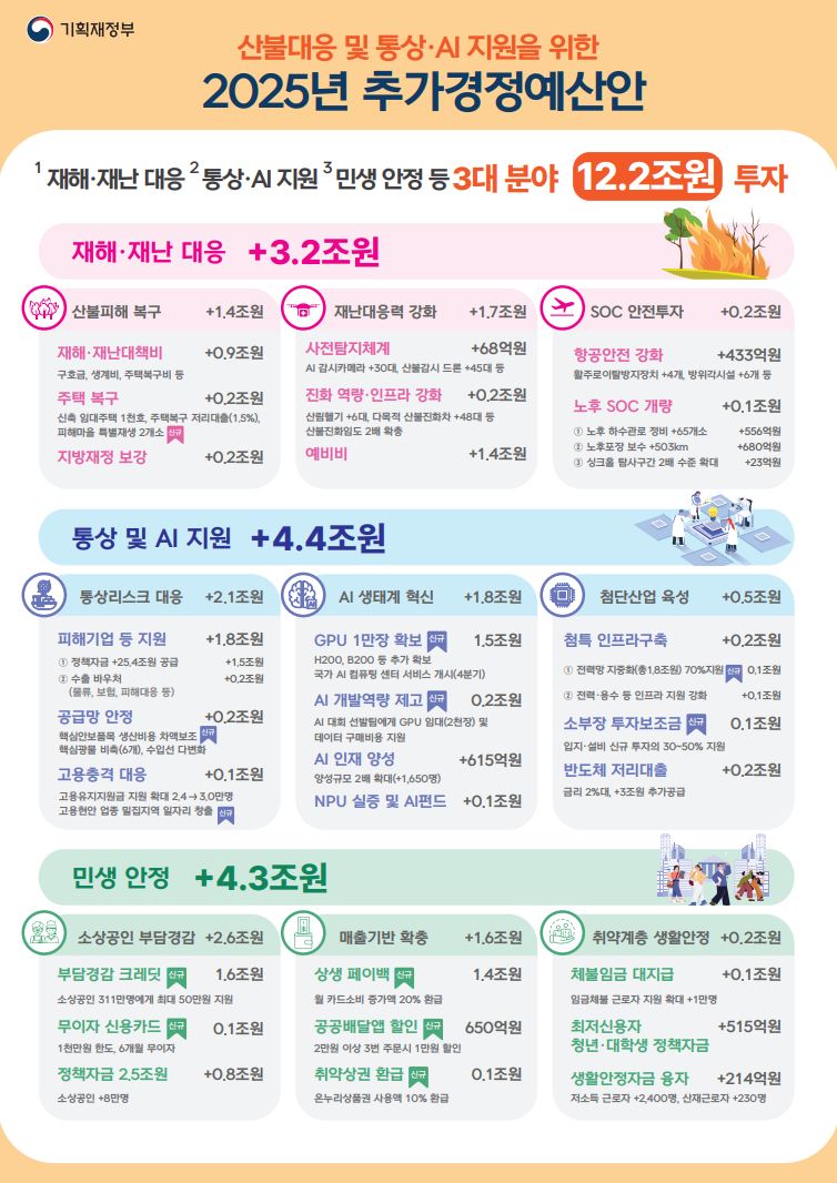 2025년 추가경정예산안 발표! 12.1조원 어디에 쓰일까?