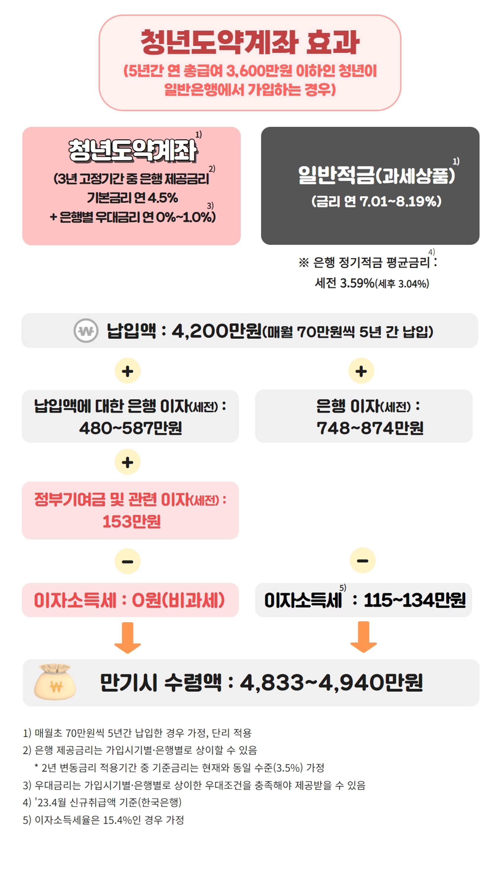 청년도약계좌 효과 3600 만원 이상 급여자