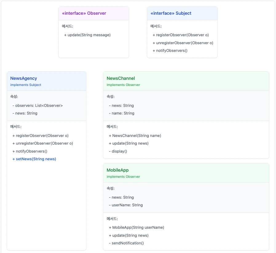 java observer pattern