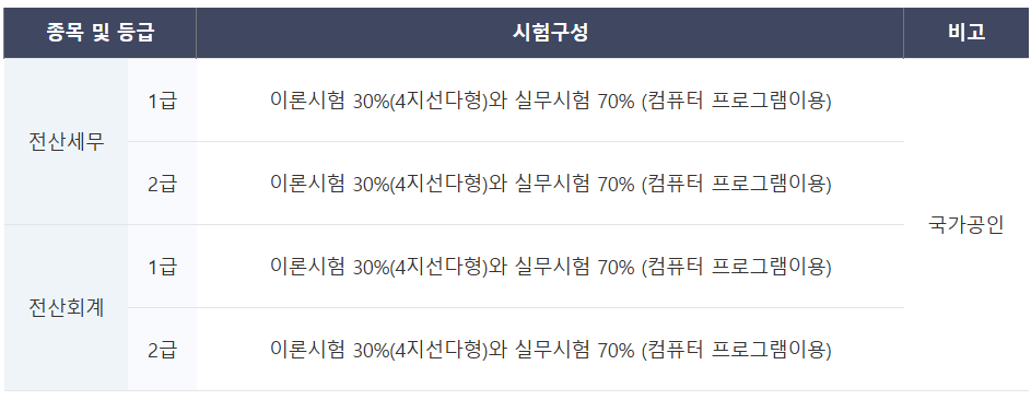 전산세무회계 자격시험 종류 및 등급