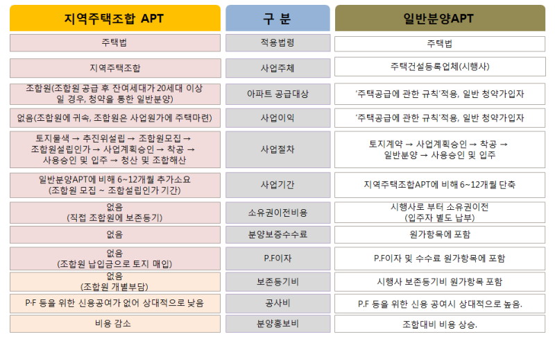 지역주택조합 APT 와 일반분양 APT 의 차이