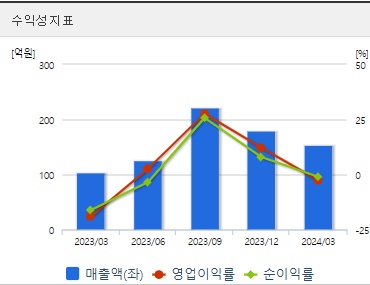 우리기술 주가 수익성 (0823)