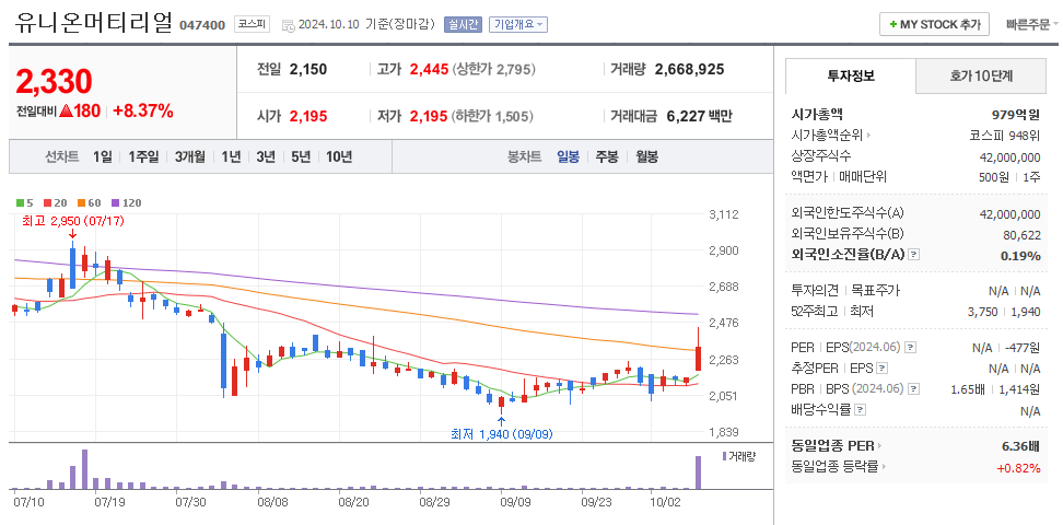 유니온머티리얼 일봉차트