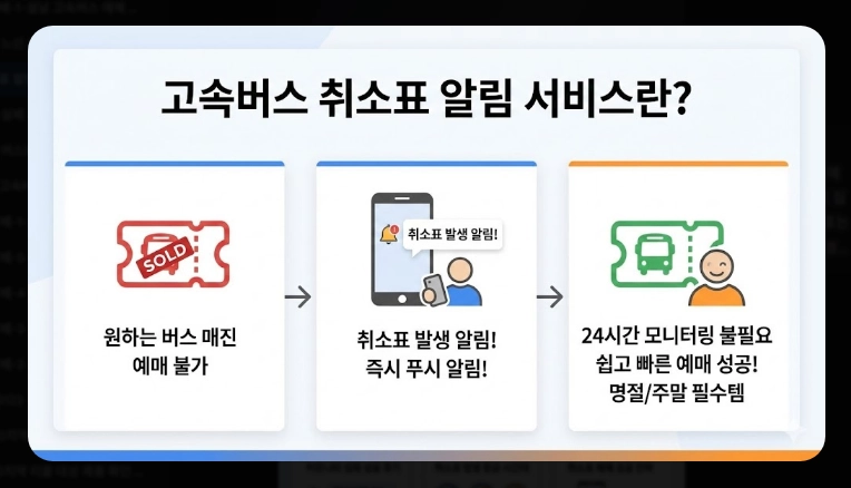 고속버스 취소표 알림 설정(앱, 방법)(2026년 + 정보)