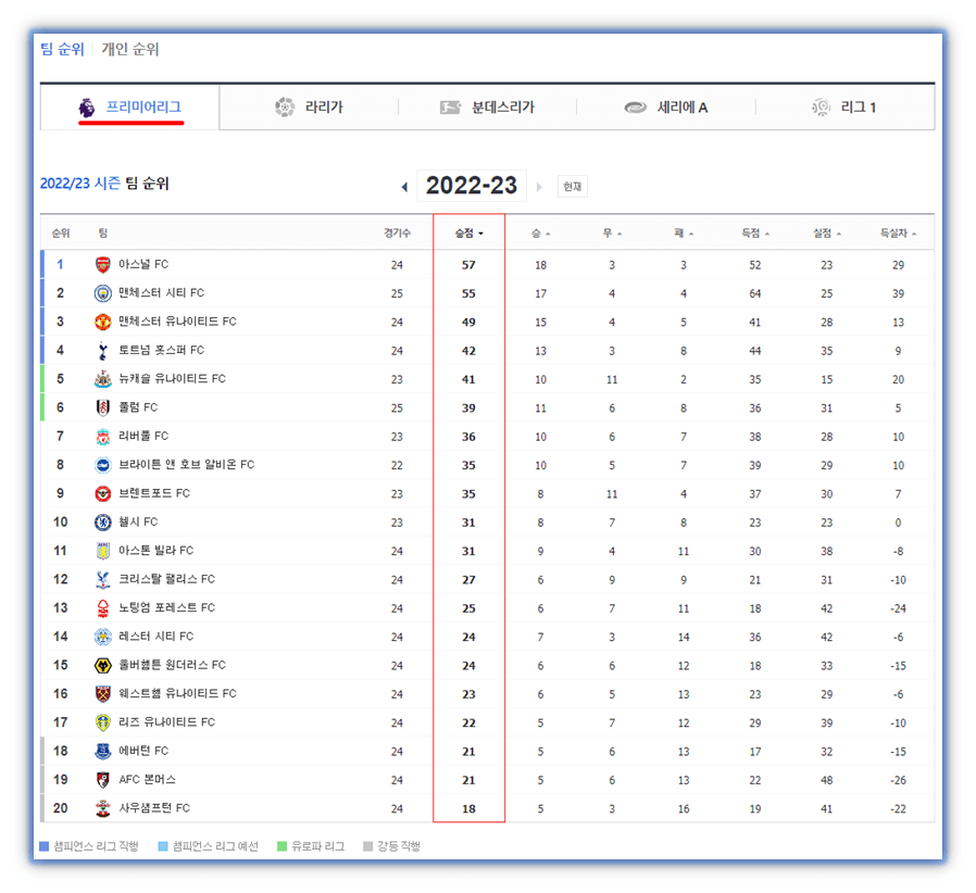 토트넘 첼시 전력분석 EPL 프리미어리그 팀 순위