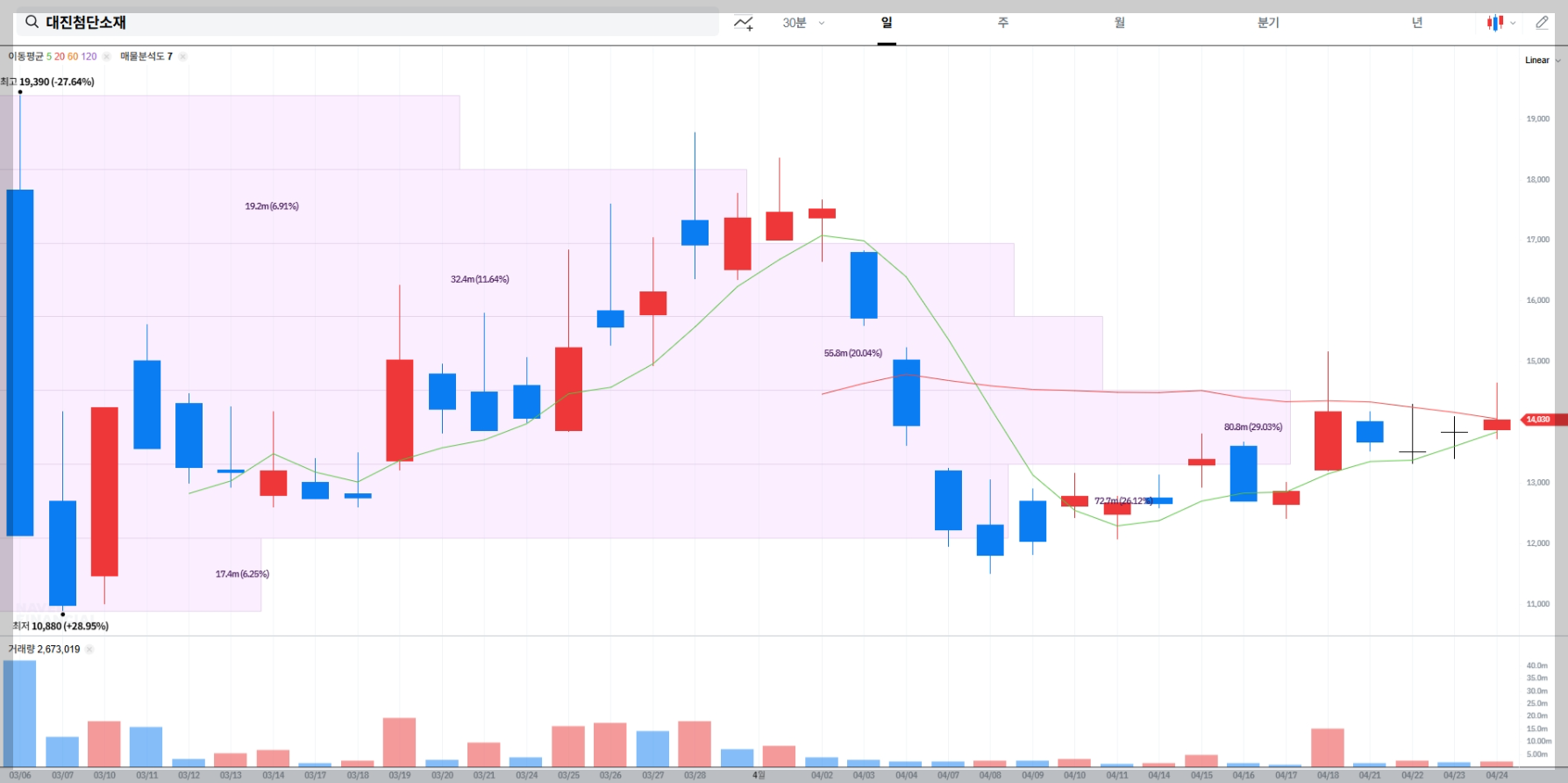 대진첨단소재 실시잔 차트