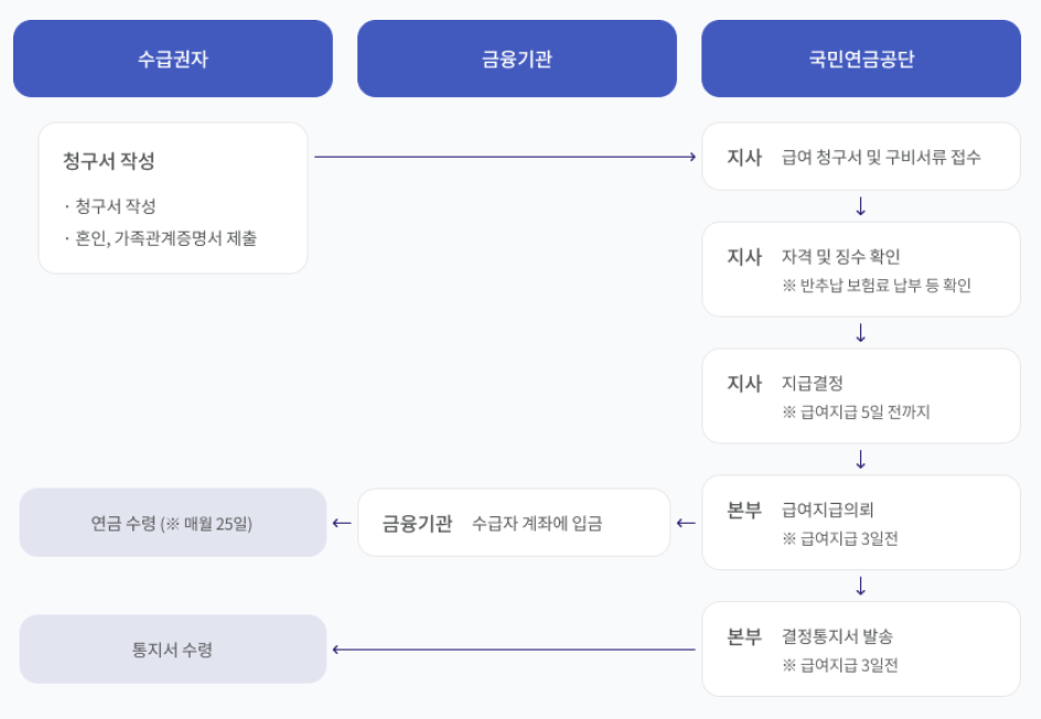 노령연금 업무처리 절차-3