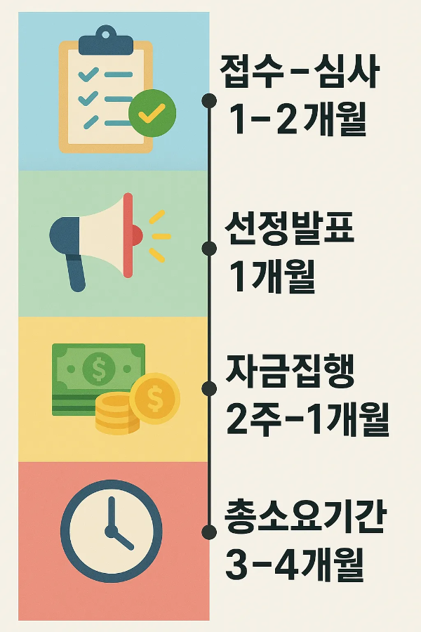접수&middot;심사 1~2개월, 선정발표 1개월, 자금집행 2주~1개월 소요, 총 소요기간 3~4개월이 걸린다는 과정을 정리한 인포그래픽
