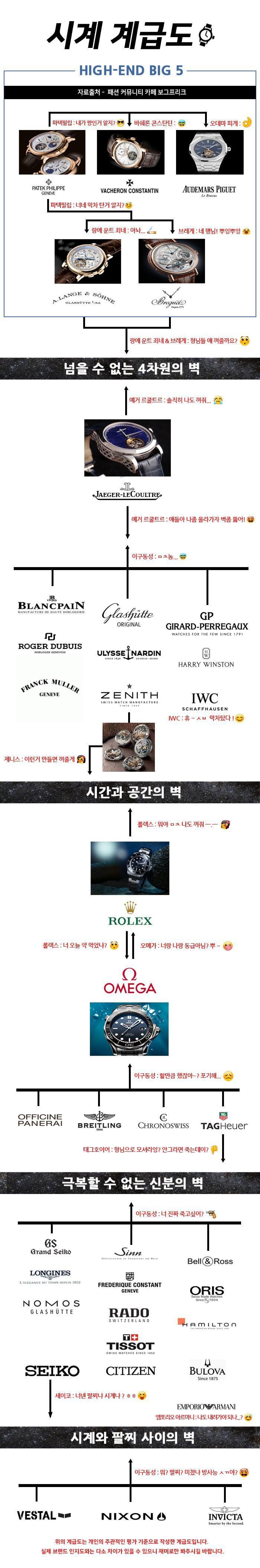 시계 브랜드 서열