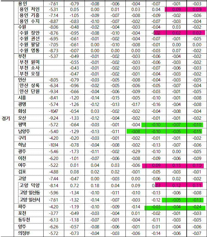 3월 4주차 지역별 매매가격 동향-경기