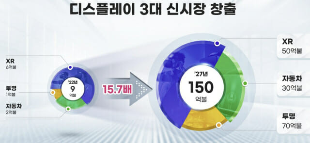 디스플레이 3대 신시장 창출